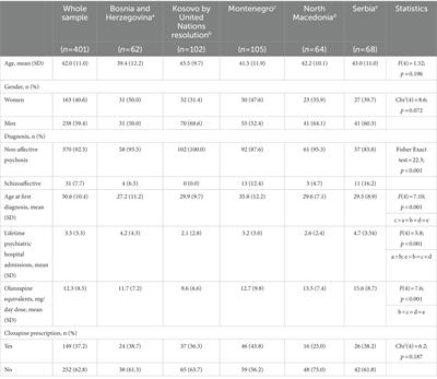 Clozapine prescription rates in Southeast Europe: A cross-sectional study